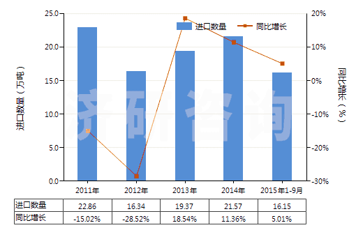 2011-2015年9月中國鈦白粉(HS32061110)進(jìn)口量及增速統(tǒng)計(jì)